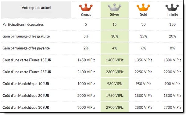 AppVip : Grade
